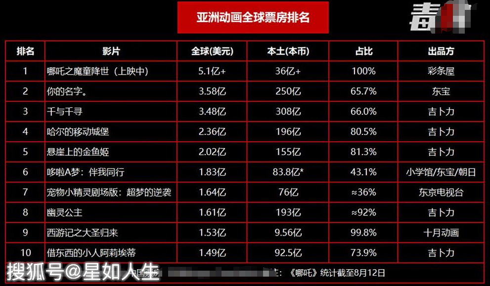 傳真機(jī)號(hào)碼幾位數(shù)組成,《哪吒2》登頂全球影史單一市場(chǎng)票房榜
