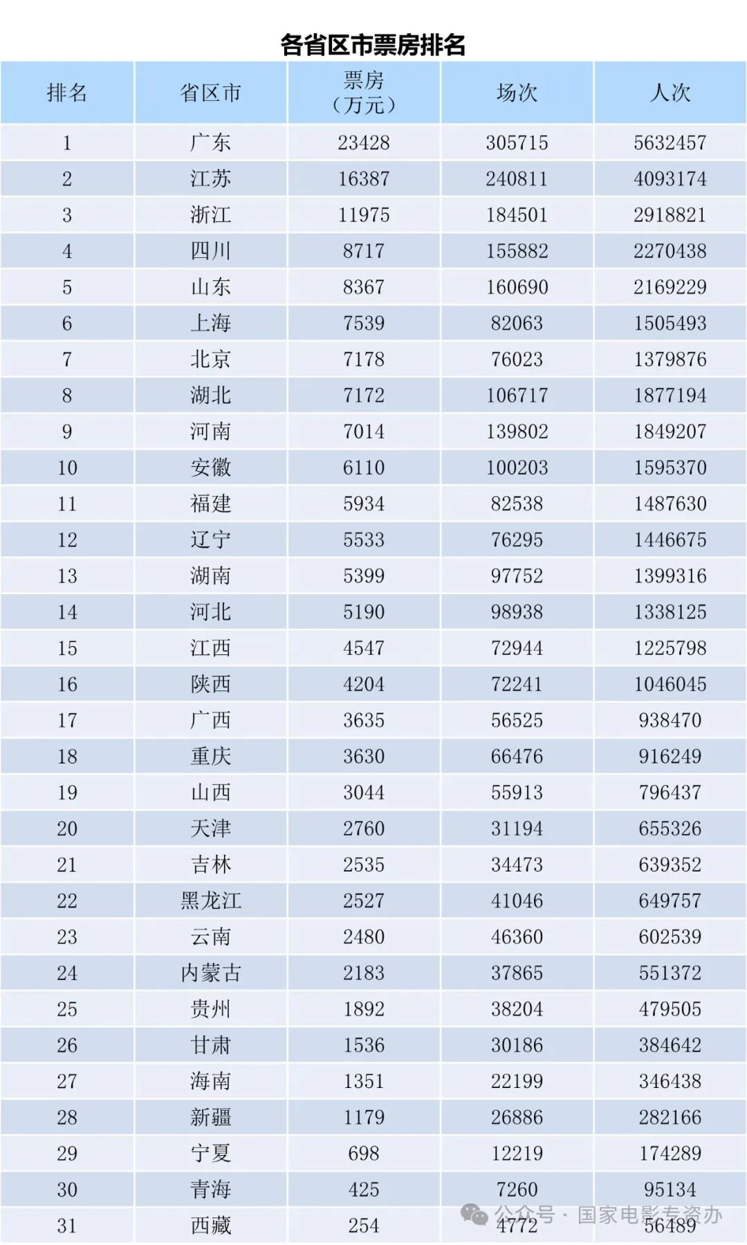 新澳門(mén)彩開(kāi)獎(jiǎng)號(hào)碼走勢(shì)圖253期,哪吒2進(jìn)入中國(guó)影史票房前六